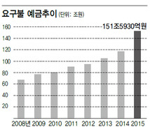 잠자던 유동성 자금 150조원 어디로 갈까?