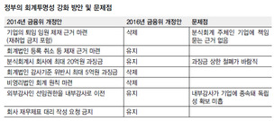 회계투명성 제고, 또 변죽만 울리나