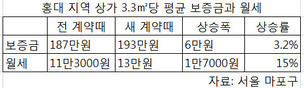 홍대 상가 새 계약때마다 월세 15% 훌쩍