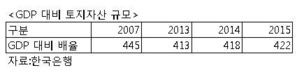 우리나라 국부 5.7% 증가…토지자산 급증