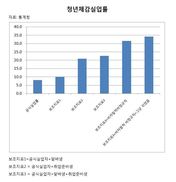 현대경제연 “체감 청년실업률 34%”에 통계청장 발끈