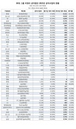 30대 그룹 공익법인 10곳 가운데 6곳 사업비 줄여