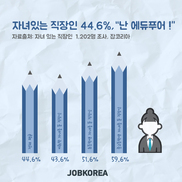 자녀 둔 직장인 44.6% “나는 에듀푸어”   