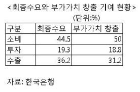 우리 경제 수요창출엔 수출보다 소비!