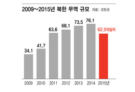 북한 무역 규모, 6년 만에 감소