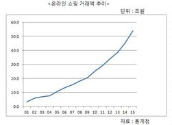온라인쇼핑 20년, 53조원 시장으로 폭풍성장
