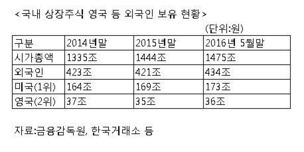 안갯속 ‘브렉시트’…434조 외국인 자금 어디로?