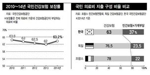 “실손보험 범위 줄이고, 건강보험 보장률 높이자”