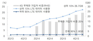 ‘요금 폭탄’ 걱정에 무제한 요금제? 절반은 데이터 40%만 소진