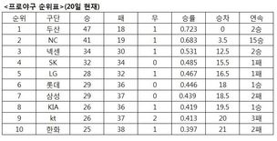 프로야구 순위표(20일 현재)