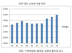 소득세 비중 늘었으나 …세부담 여전히 OECD 최하위 