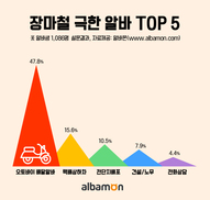 장마철 극한 알바 1위 ‘배달알바’