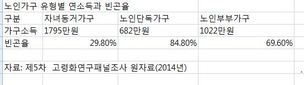 나홀로 노인, 자녀 동거 노인보다 2.8배 가난하다 