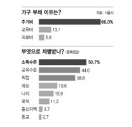 2030의 팍팍한 서울살이