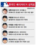 메이저리그 성적표(22일·한국시각)