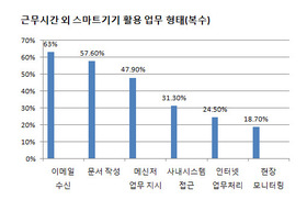 부장의 카톡 지시는 퇴근 후에도 쉬지 않는다?