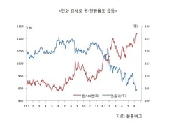 엔화의 장기 강세가 시작됐다