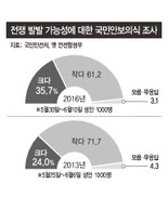 ‘전쟁 우려’ 박근혜 정부 초보다 크게 늘어