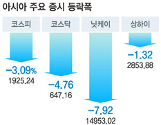 엔·달러화·금 등 안전자산 찾아 ‘대이동’