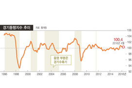내수침체에 유럽발 복병…한국, 저성장 터널 길어질 듯