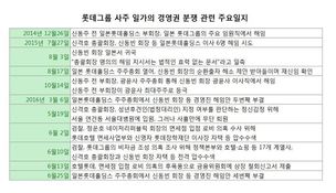 신동빈 이겼지만, 분쟁 불씨는 여전