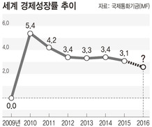 “올 3% 성장도 어렵다”…세계경제 2009년 이후 최악될 듯