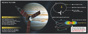 5년 여정끝…목성 탐사선 주노 ‘그대 비밀 캐러 왔노라’