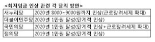 최저임금 결정 앞두고 “두자리 수 인상” 목소리 높이는 야당