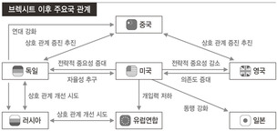 브렉시트로 ‘앵글로아메리카’ 국제체제 약화