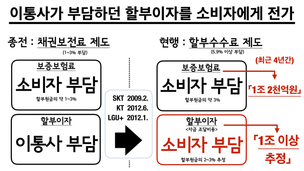 “이통사 눈속임으로 휴대전화 할부이자 가입자한테 떠넘겨”