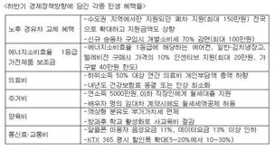 오래된 경유차 바꾸면 최대 300만원 혜택…가전제품 10% 보조금 지원도 