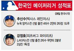 메이저리그 성적표(28일·한국시각)