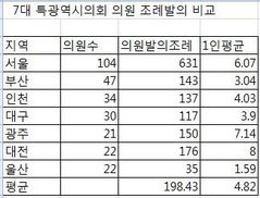 울산시의회 의정활동 전국 ‘꼴찌’