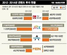 콘텐츠 투자 ‘쥐꼬리’…재방률은 ‘지상파 2배’