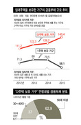 빚내어 다주택 보유 50대 베이비부머, 가계부채 ‘태풍의 눈’