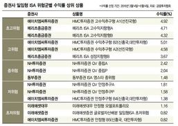 증권사 일임형 ISA 성적표 나왔다…‘갈아타기’ 본격화될까
