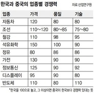 주력 업종 대부분, 중국이 턱 밑까지 추격 