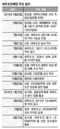 [단독] 감리 미룬 금융당국, 대우조선해양의 ‘낙하산 파워’에 눌렸나