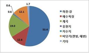 물놀이 사망, 하천·강>계곡·해수욕장