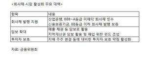 안 팔리는 중기 회사채, 산업은행이 사들인다