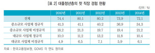 대졸청년 10%만 ‘대기업 정규직’ 취업