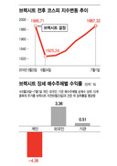 브렉시트 증시 완전히 회복…후폭풍 장세에 외국인은 벌고 개인은 잃어