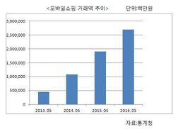 ‘엄지족’ 전성시대…모바일 쇼핑액 사상 최고치 