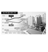 서울 평균 집값 5억원 넘어섰다