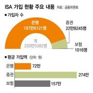 서민 상품이라더니…‘서민형 ISA’ 가입자 26%뿐