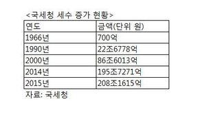 지난해 국세청 세수…사상 첫 200조원 돌파
