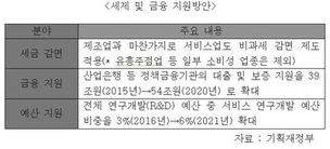 세금 감면·정책자금 확대 등 돈 풀어 서비스업 뒷받침