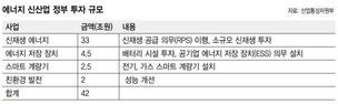 정부, 2020년까지 신재생 에너지 사업에 42조원 투입