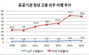 공공기관 10곳 중 3곳 청년고용의무 안지켰다