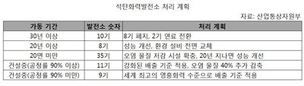 미세먼지 주범 석탄화력발전소 10기 폐쇄